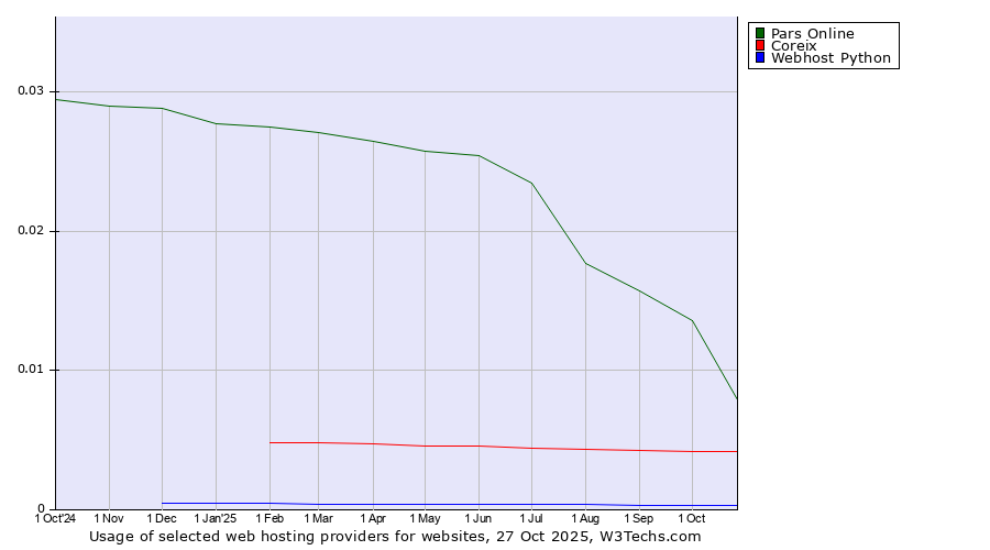Historical trends in the usage of Pars Online vs. Coreix vs. Webhost Python