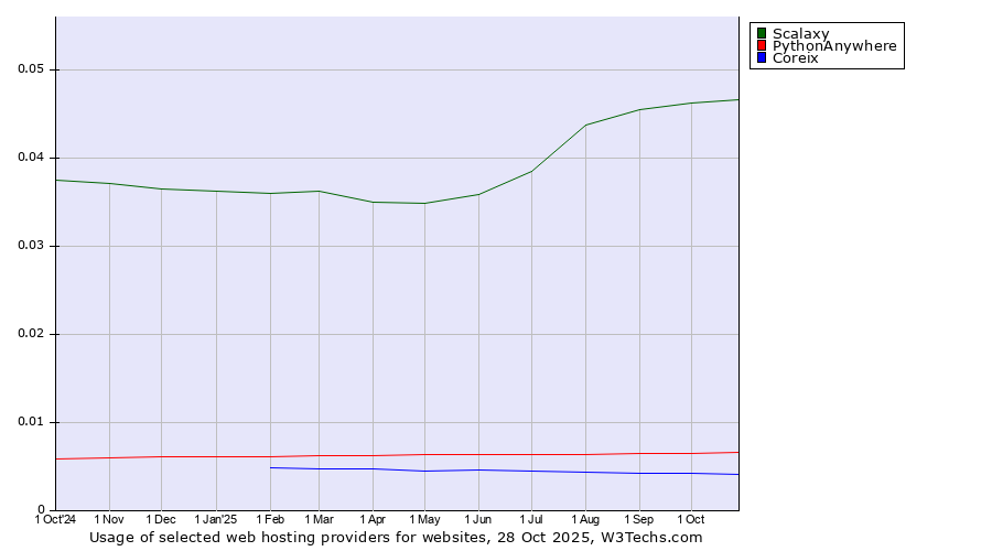 Historical trends in the usage of Scalaxy vs. PythonAnywhere vs. Coreix