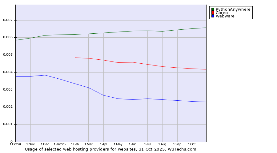 Historical trends in the usage of PythonAnywhere vs. Coreix vs. Webware