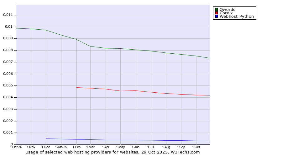 Historical trends in the usage of Qwords vs. Coreix vs. Webhost Python