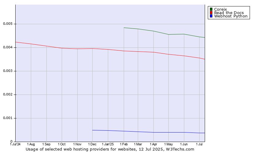 Historical trends in the usage of Coreix vs. Read the Docs vs. Webhost Python