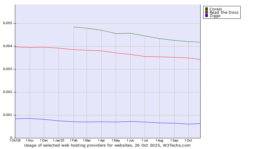 Historical trends in the usage of Coreix vs. Read the Docs vs. Ziggo