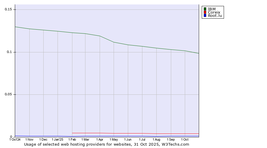Historical trends in the usage of IBM vs. Coreix vs. Root.lu