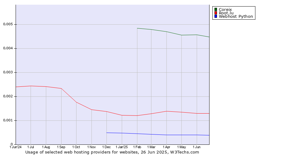 Historical trends in the usage of Coreix vs. Root.lu vs. Webhost Python