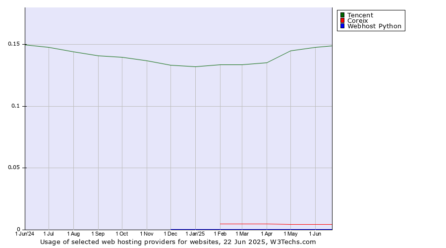 Historical trends in the usage of Tencent vs. Coreix vs. Webhost Python