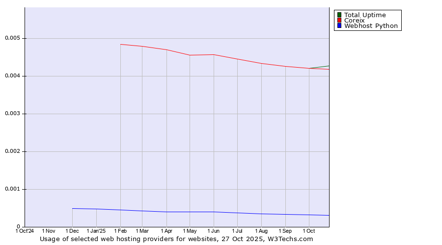 Historical trends in the usage of Total Uptime vs. Coreix vs. Webhost Python