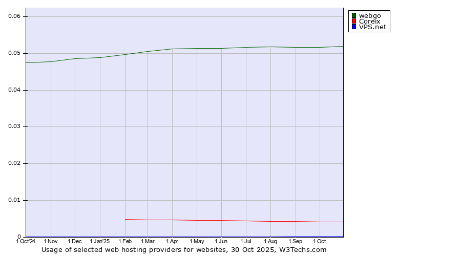 Historical trends in the usage of webgo vs. Coreix vs. VPS.net
