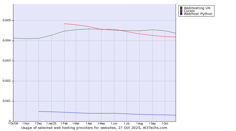 Historical trends in the usage of Webhosting UK vs. Coreix vs. Webhost Python