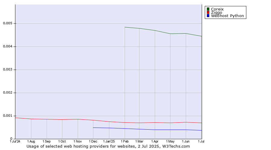 Historical trends in the usage of Coreix vs. Ziggo vs. Webhost Python