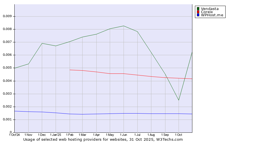 Historical trends in the usage of Vendasta vs. Coreix vs. WPHost.me