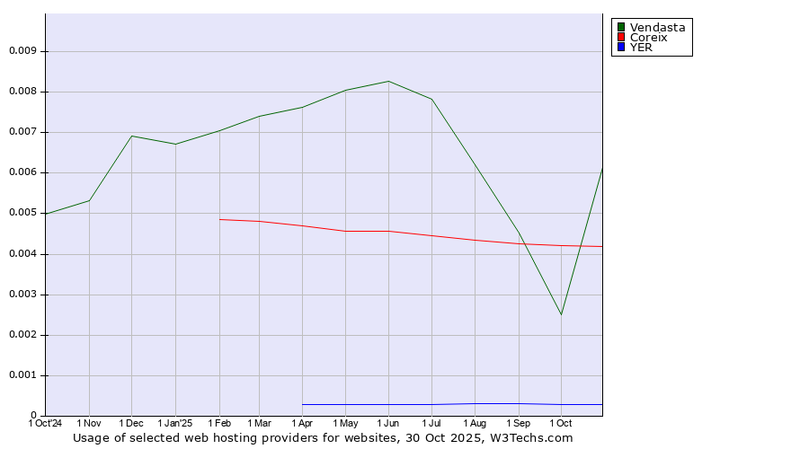 Historical trends in the usage of Vendasta vs. Coreix vs. YER