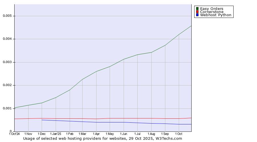 Historical trends in the usage of Easy Orders vs. Cornerstone vs. Webhost Python