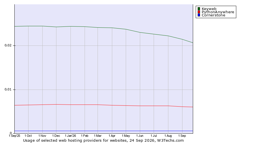Historical trends in the usage of Keyweb vs. PythonAnywhere vs. Cornerstone