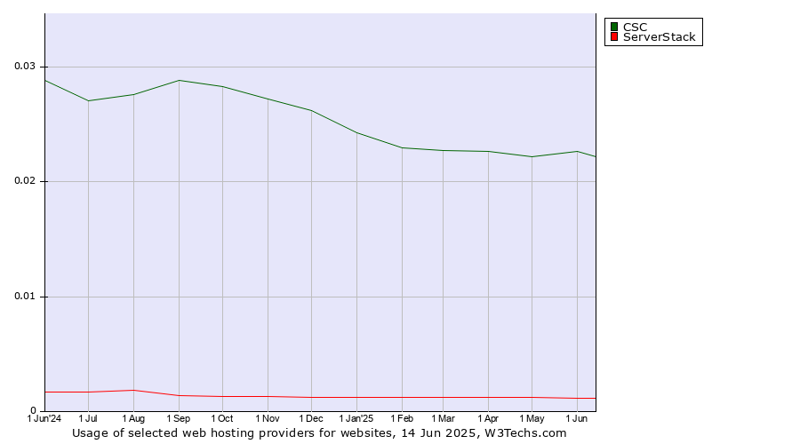 Historical trends in the usage of CSC vs. ServerStack