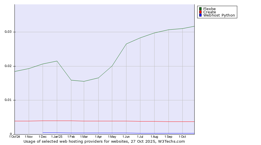 Historical trends in the usage of Flexbe vs. Create vs. Webhost Python