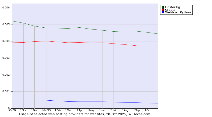 Historical trends in the usage of Hoster.kg vs. Create vs. Webhost Python