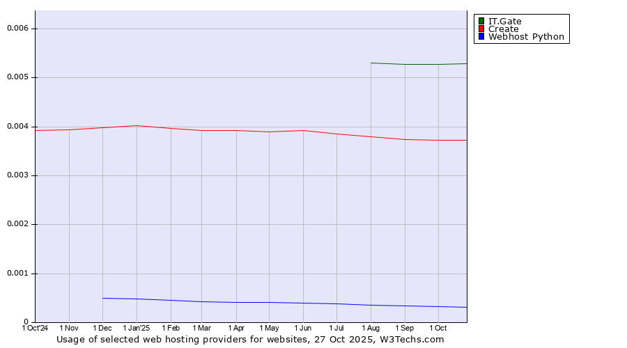 Historical trends in the usage of IT.Gate vs. Create vs. Webhost Python