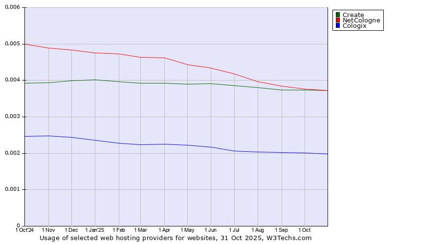 Historical trends in the usage of NetCologne vs. Create vs. Cologix