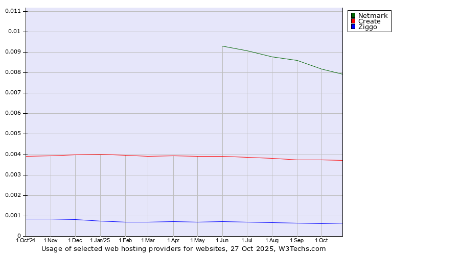 Historical trends in the usage of Netmark vs. Create vs. Ziggo