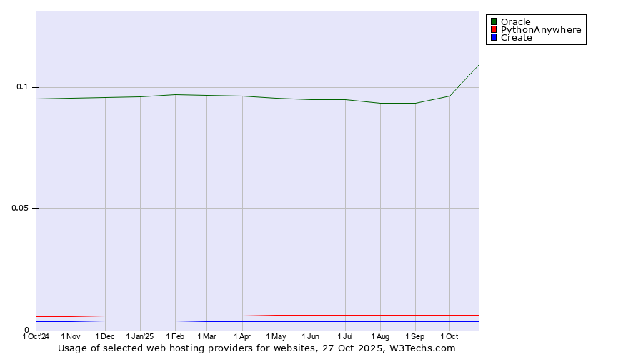 Historical trends in the usage of Oracle vs. PythonAnywhere vs. Create