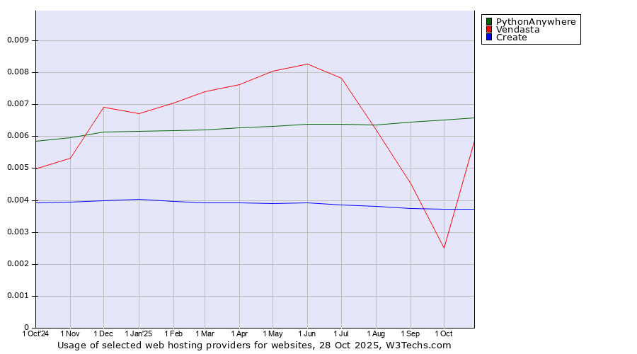 Historical trends in the usage of PythonAnywhere vs. Vendasta vs. Create