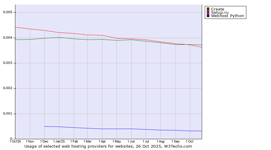 Historical trends in the usage of Create vs. Setup.ru vs. Webhost Python