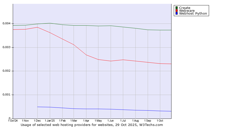 Historical trends in the usage of Create vs. Webware vs. Webhost Python