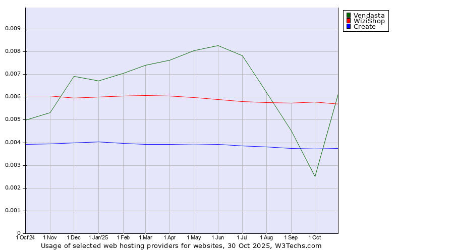Historical trends in the usage of WiziShop vs. Vendasta vs. Create