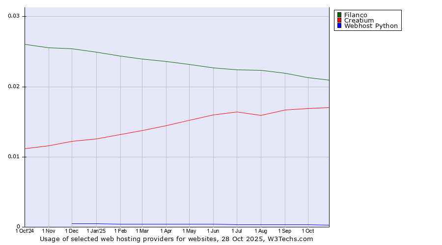 Historical trends in the usage of Filanco vs. Creatium vs. Webhost Python