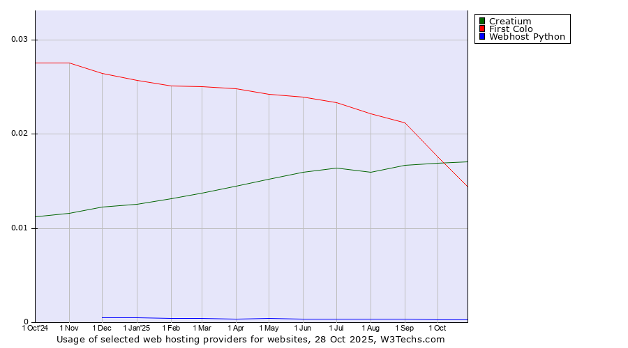 Historical trends in the usage of Creatium vs. First Colo vs. Webhost Python