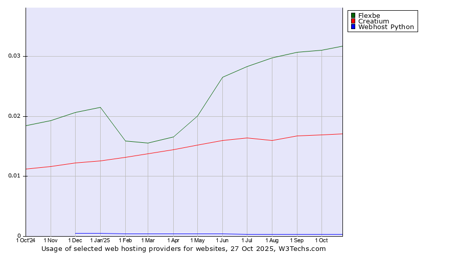 Historical trends in the usage of Flexbe vs. Creatium vs. Webhost Python