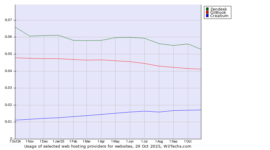 Historical trends in the usage of Zendesk vs. GitBook vs. Creatium
