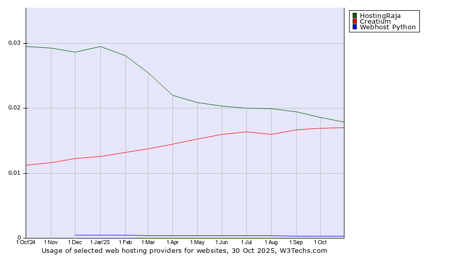 Historical trends in the usage of HostingRaja vs. Creatium vs. Webhost Python