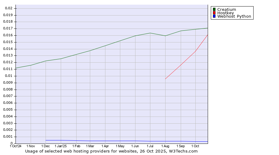 Historical trends in the usage of Creatium vs. Hostkey vs. Webhost Python