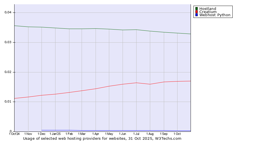 Historical trends in the usage of Hostland vs. Creatium vs. Webhost Python