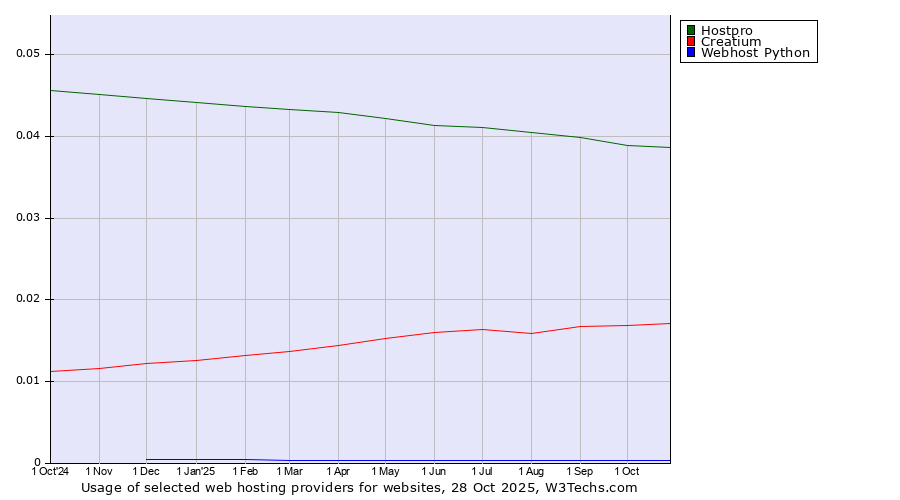 Historical trends in the usage of Hostpro vs. Creatium vs. Webhost Python