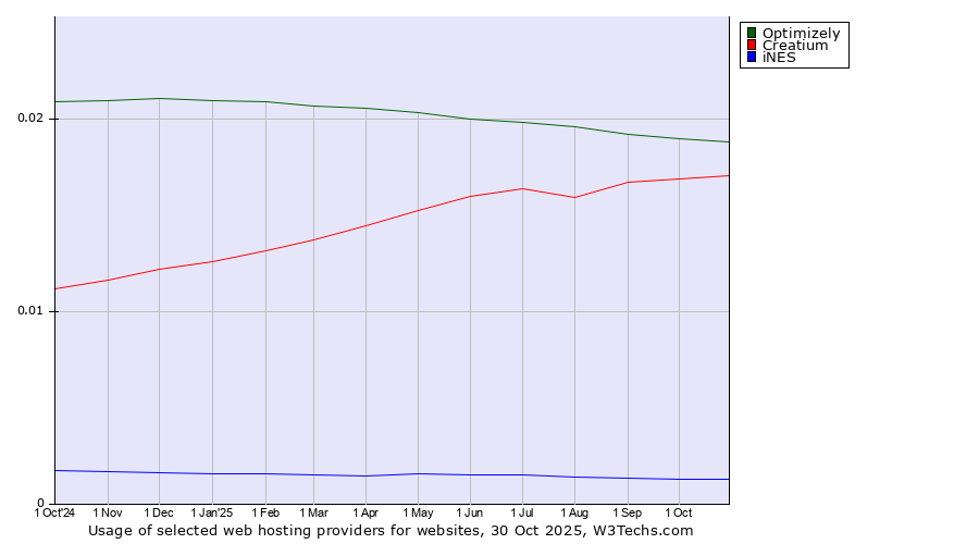 Historical trends in the usage of Optimizely vs. Creatium vs. iNES