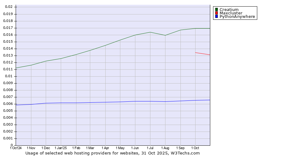 Historical trends in the usage of Creatium vs. Maxcluster vs. PythonAnywhere