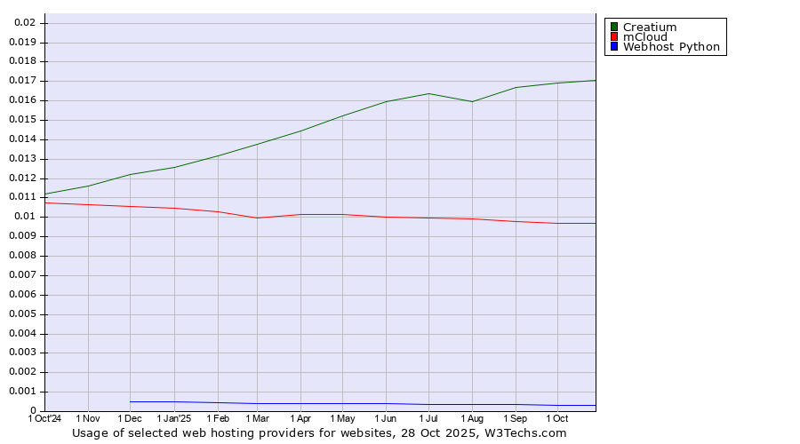 Historical trends in the usage of Creatium vs. mCloud vs. Webhost Python