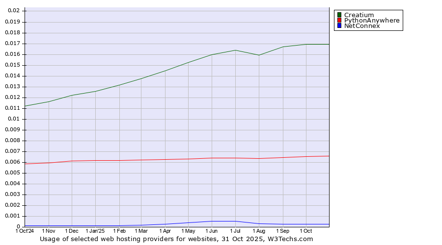 Historical trends in the usage of Creatium vs. PythonAnywhere vs. NetConnex