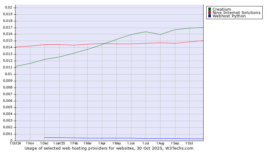 Historical trends in the usage of Creatium vs. Nine Internet Solutions vs. Webhost Python
