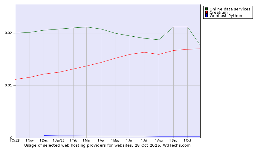 Historical trends in the usage of Online data services vs. Creatium vs. Webhost Python