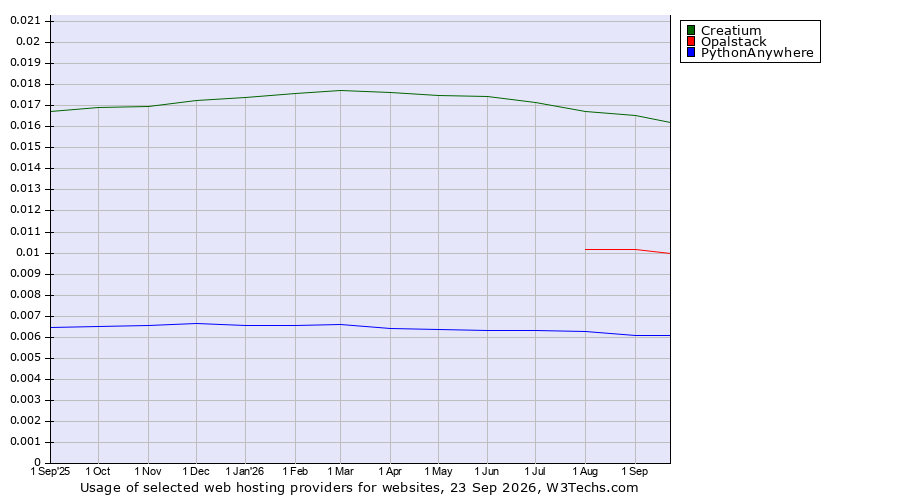 Historical trends in the usage of Creatium vs. Opalstack vs. PythonAnywhere