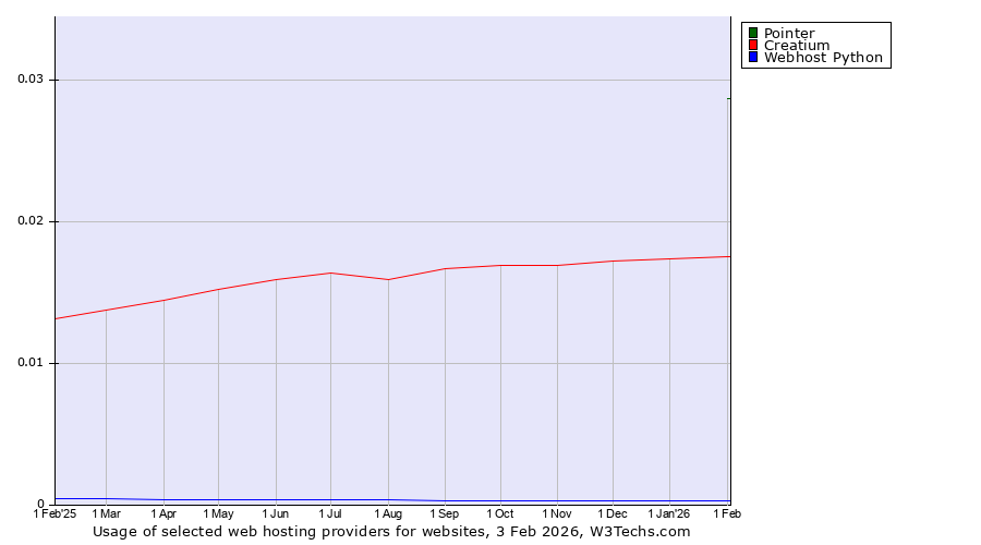 Historical trends in the usage of Pointer vs. Creatium vs. Webhost Python