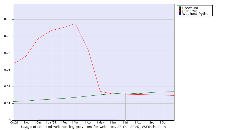 Historical trends in the usage of Creatium vs. Proserve vs. Webhost Python