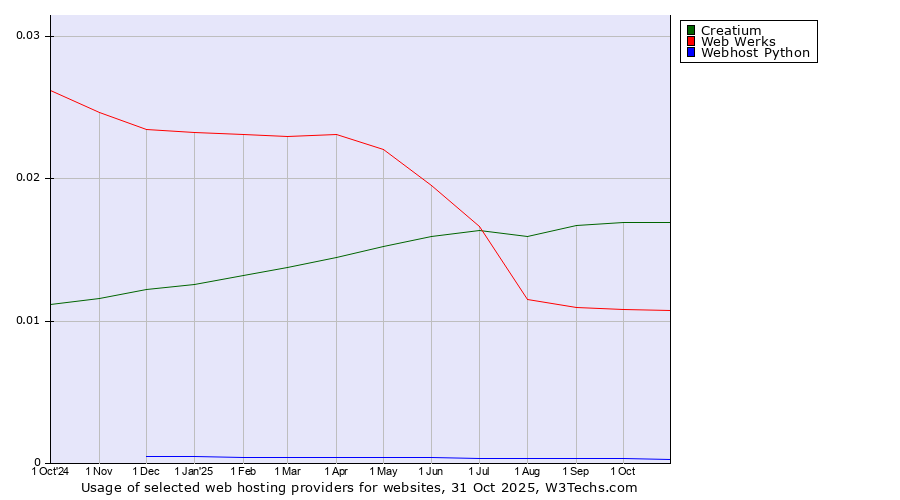 Historical trends in the usage of Creatium vs. Web Werks vs. Webhost Python