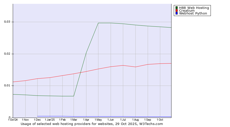 Historical trends in the usage of H88 Web Hosting vs. Creatium vs. Webhost Python