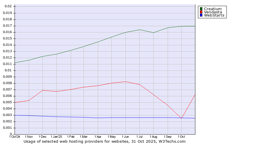 Historical trends in the usage of Creatium vs. Vendasta vs. WebStarts