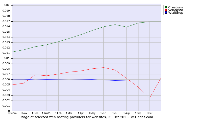 Historical trends in the usage of Creatium vs. WiziShop vs. Vendasta