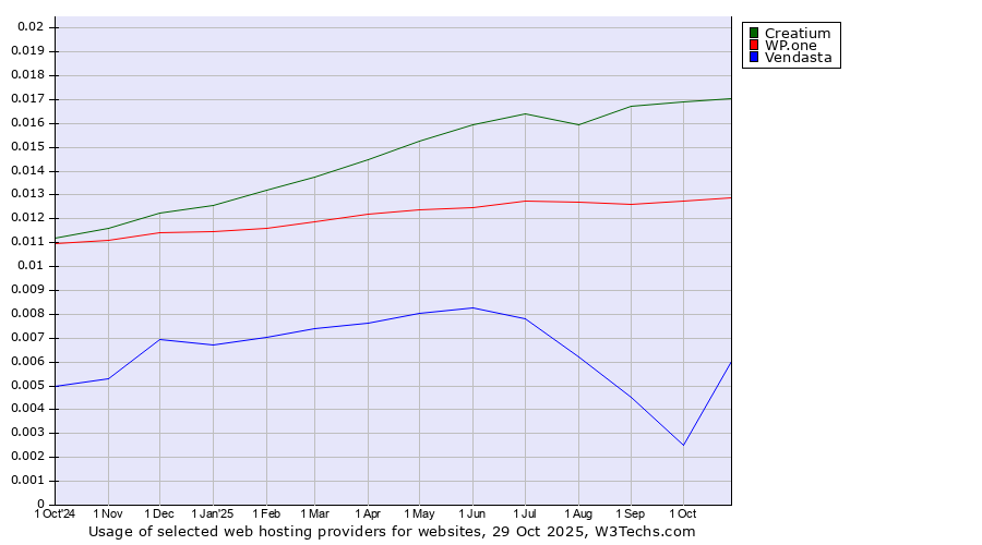 Historical trends in the usage of Creatium vs. WP.one vs. Vendasta